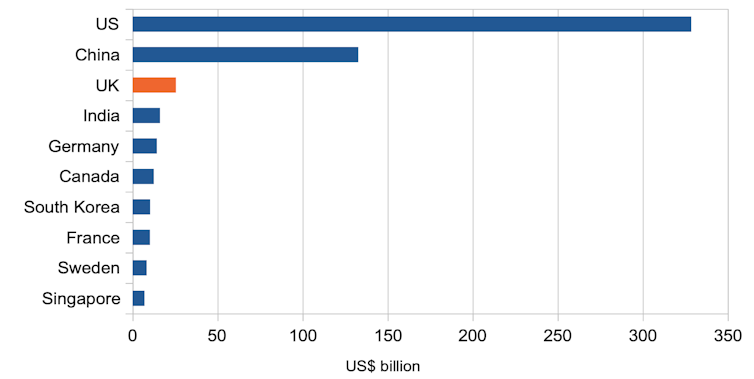 Chart showing AI investment by country