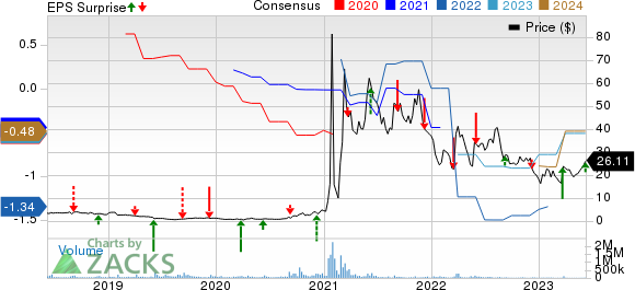 GameStop Corp. Price, Consensus and EPS Surprise