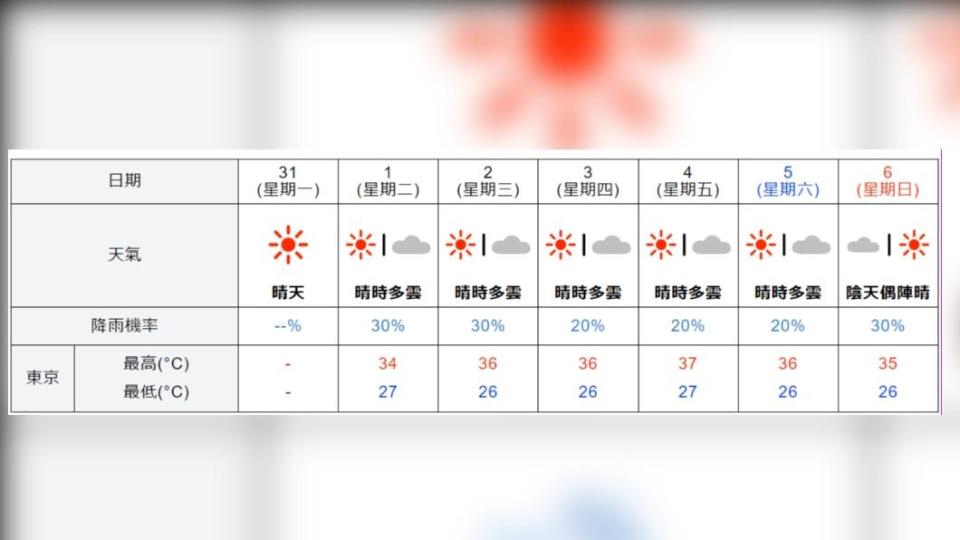 八月東京等地都還是炎熱。(圖/ 翻攝 日本氣象廳 官網)