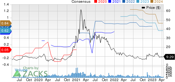 Magnite, Inc. Price and Consensus