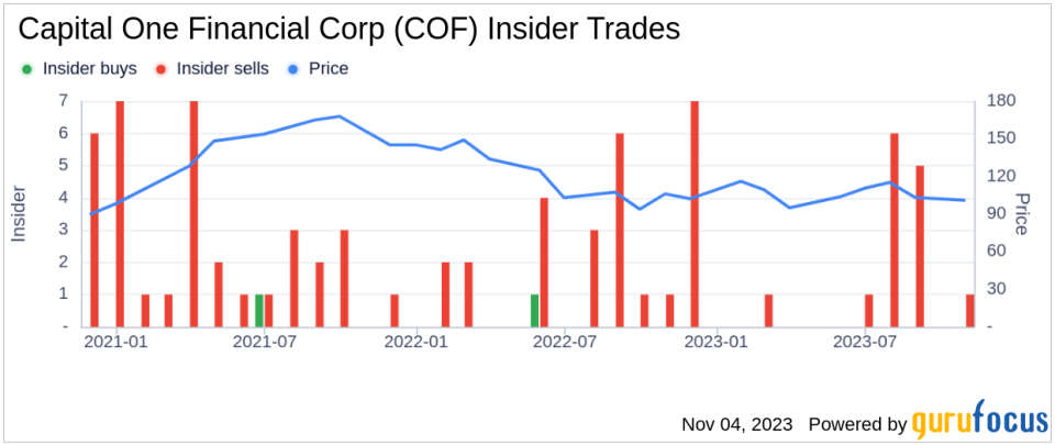 Insider Sell: Capital One Financial Corp Chairman and CEO Richard Fairbank Sells 7,782 Shares