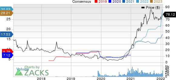 Danaos Corporation Price and Consensus