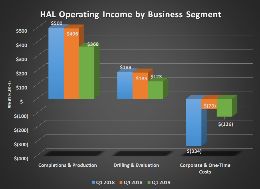 HAL operating income by business segment for Q1 2018, Q4 21018, and Q1 2019. Shows declines for all segments.