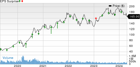 Apple Inc. Price and EPS Surprise