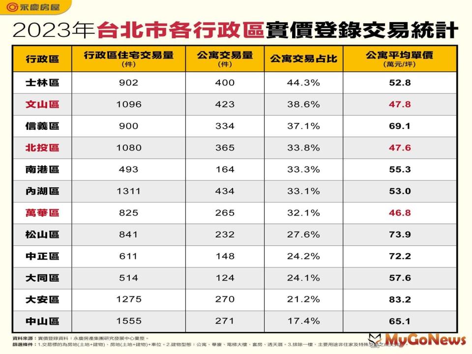 ▲2023年台北市各行政區實價登錄交易統計(圖/永慶房屋)