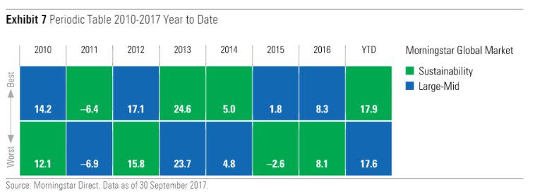 I rendimenti dei Morningstar Global equity index. ESG vs tradizionale