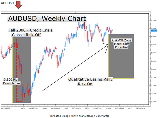 LEARN_FOREX_Trading_Risk-Off_Currencies_as_Fiscal_Cliff_Looms__body_Picture_11.png, LEARN FOREX – Trading “Risk-Off” Currencies as Fiscal Cliff Looms 