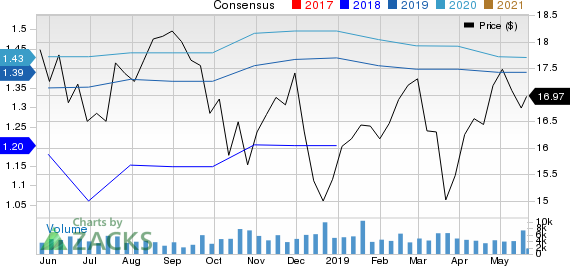 Fulton Financial Corporation Price and Consensus