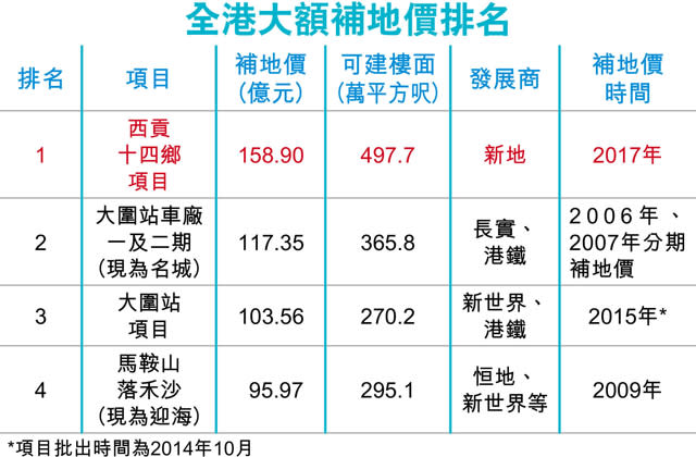 新地西貢十四鄉 補價159億破紀錄