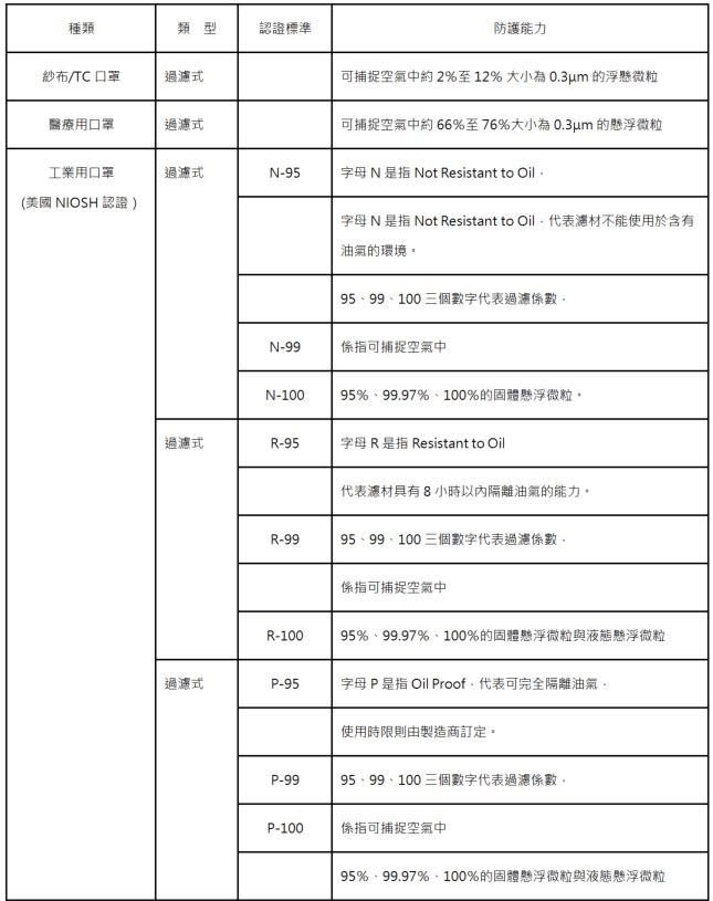 口罩要怎麼挑選