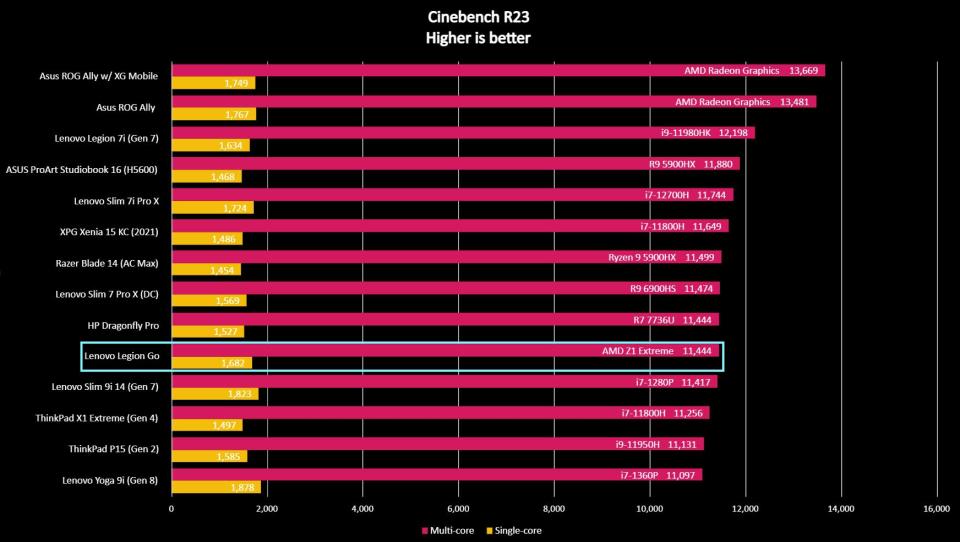 Legion Go benchmarks Cinebench.