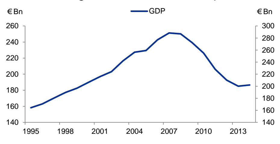 Greek GDP