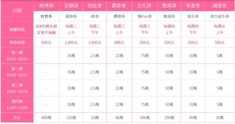 五倍券各部會加碼８大優惠券數量及抽籤時間。 （圖／翻攝五倍券官網）