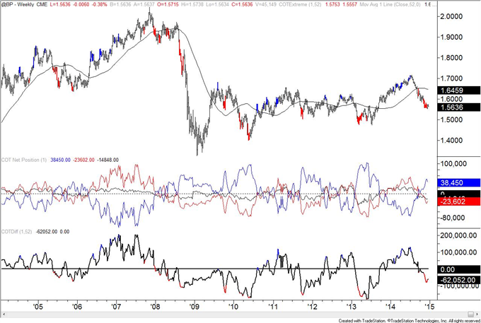 COT: US Dollar Index Small Speculators Hold Record Net Long Position