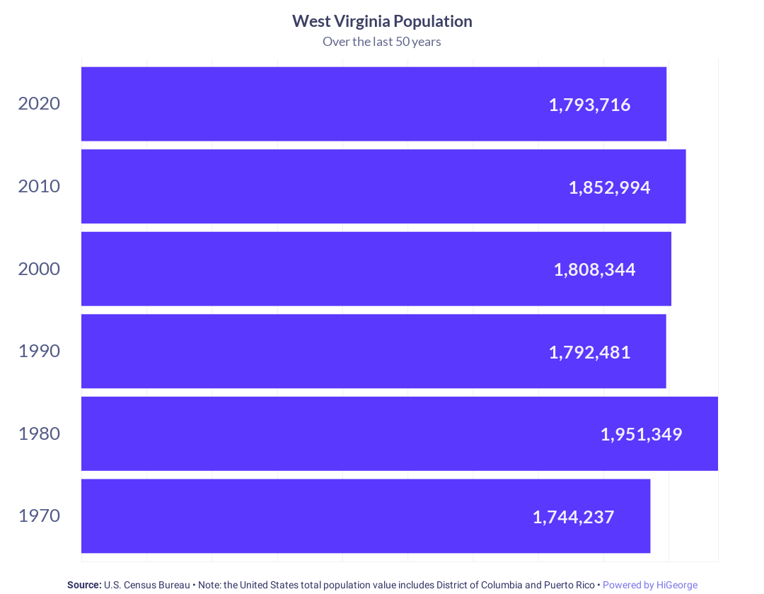 West Virginia Population Growth