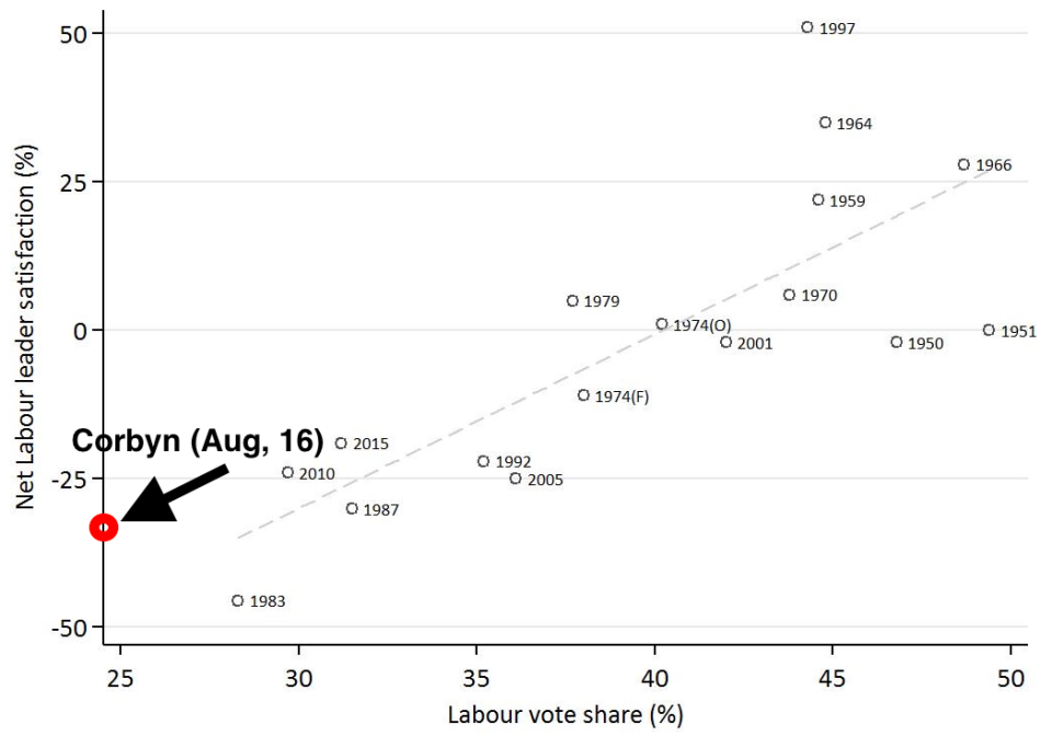 Corbyn polls