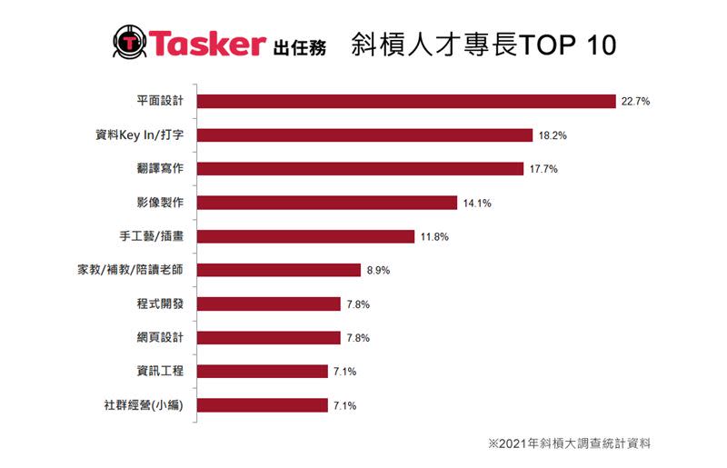 「Tasker出任務」針對旗下會員進行「2021年斜槓大調查」（圖／數字科技提供）