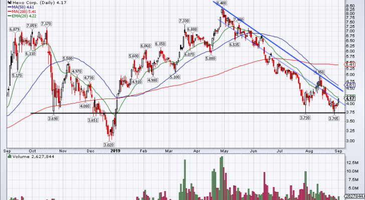 chart of Hexo stock