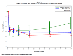 Study PTVA-OA-001: WOMAC (11-point NRS) Question A1 Change from Baseline to Week 12: Pooled Placebo, Pooled RTX, RTX 12.5 mcg