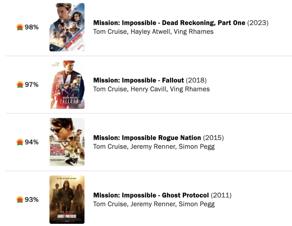 Las últimas películas de ‘Mission: Impossible’ han obtenido puntuaciones muy altas en Rotten Tomatoes (Rotten Tomatoes)