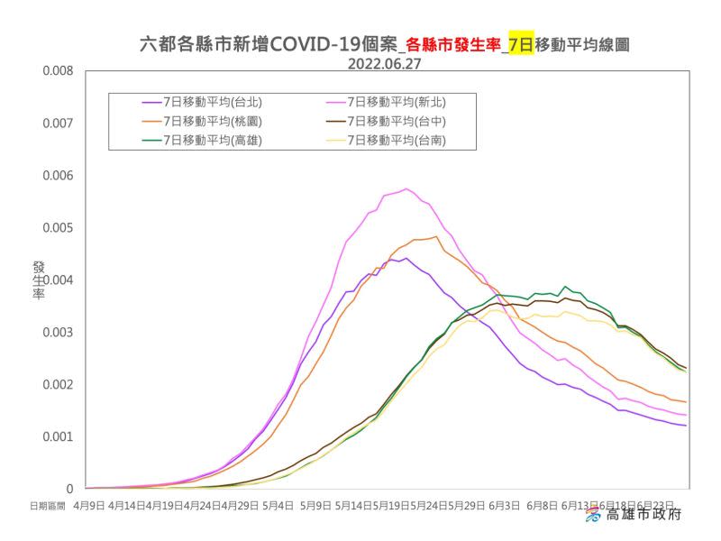 ▲根據各縣市確診7日平均移動流行曲線圖來看，高雄市6月底會降到4千例，建立群體免疫，疫情趨緩。（圖／高市府提供）