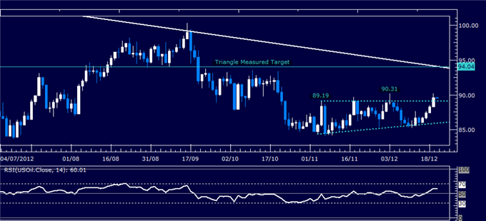 Commodities_Gold_and_Oil_Remain_Focused_on_Fiscal_Cliff_Concerns_body_Picture_4.png, Commodities: Gold and Oil Remain Focused on Fiscal Cliff Concerns