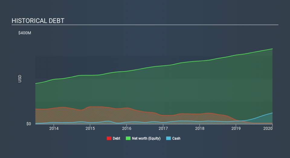 NYSE:BMI Historical Debt April 2nd 2020