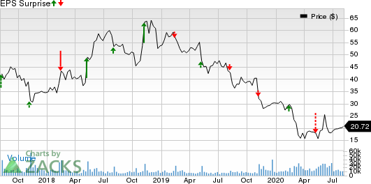 TripAdvisor, Inc. Price and EPS Surprise