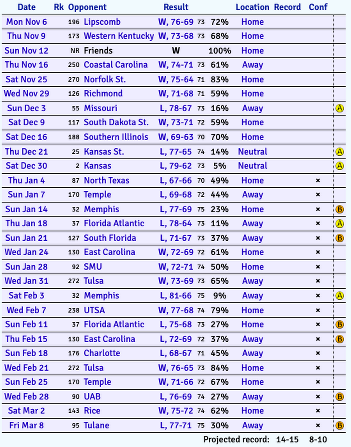 How KenPom’s initial rankings have the season projected for the Wichita State men’s basketball team.
