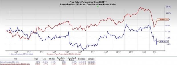 Sonoco (SON) is anticipated to benefit from focus on the company's Grow and Optimize strategy in 2018 despite inflationary cost pressures.