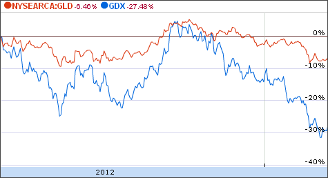 GLD vs GDX Chart