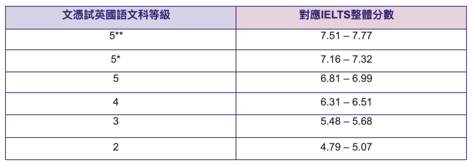 2021DSE放榜-dse分數對照-dse分數對照表-hkdse equivalent to gcse-igcse dse grade-hkdse equivalent to a level-gcse grade to hkdse-gcse dse對照-gce dse對照-hkdse equivalent to gcse-ib dse分數對照-ielts dse分數對照