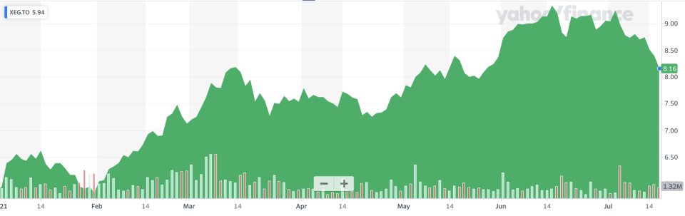 A year-to-date view of the iShares S&P/TSX Capped Energy Index ETF (XEG.TO).
