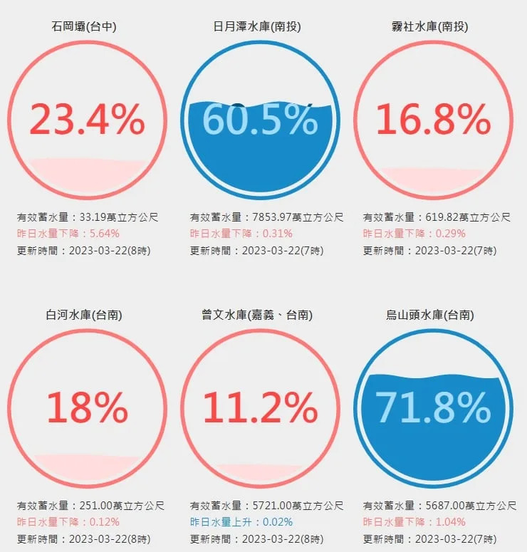 &#x0084c4;&#x006c34;&#x0091cf;&#x005269;11.2%&#x00ff01;&#x0066fe;&#x006587;&#x006c34;&#x005eab;&#x00300c;&#x005e95;&#x0090e8;&#x009ec3;&#x006c99;&#x009732;&#x0051fa;&#x00300d;&#x008d85;&#x004e7e;&#x0073fe;&#x006cc1;&#x007db2;&#x00770b;&#x005446;