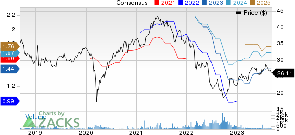 Akzo Nobel NV Price and Consensus