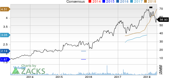 Top Ranked Growth Stocks to Buy for May 1st