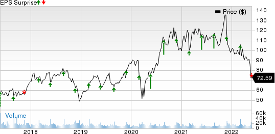 Best Buy Co., Inc. Price and EPS Surprise