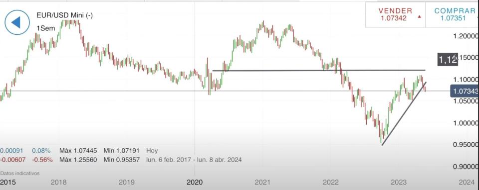 Euro dólar