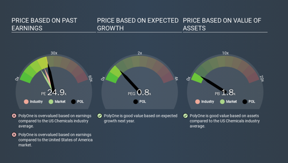 NYSE:POL Price Estimation Relative to Market, February 28th 2020