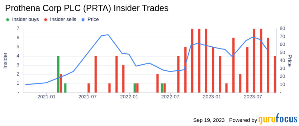 Insider Sell: Karin Walker Sells 5,000 Shares of Prothena Corp PLC