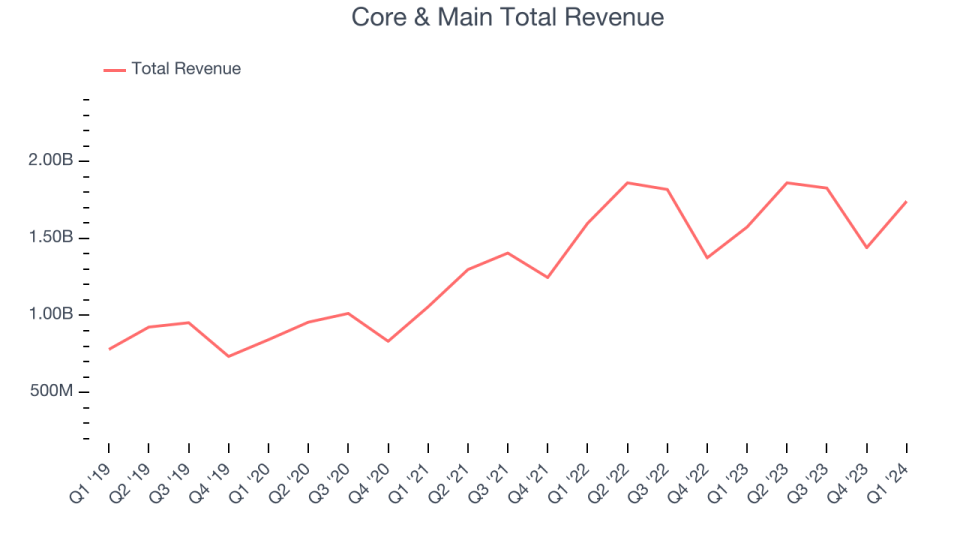 Core & Main Total Revenue