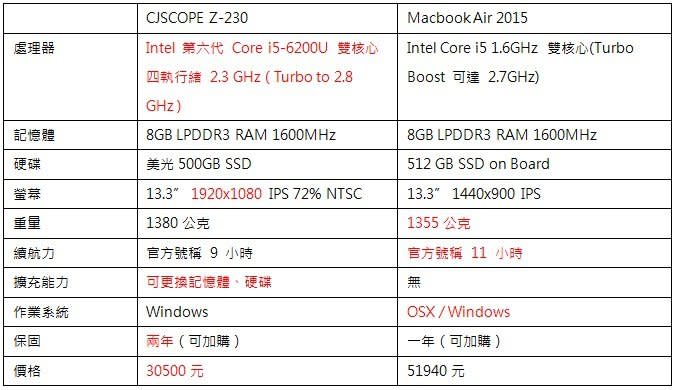 性價比全面超越Macbook Air 喜傑獅CJSCOPE Z-230 輕薄長效Ultrabook開箱評測