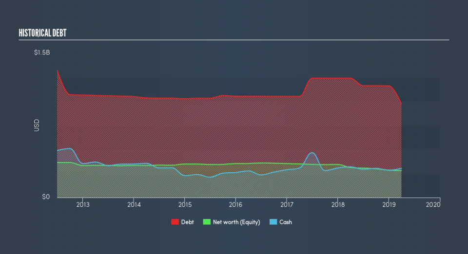 NYSE:ALX Historical Debt, May 17th 2019