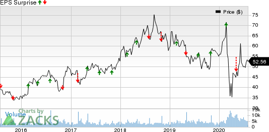 Texas Roadhouse, Inc. Price and EPS Surprise