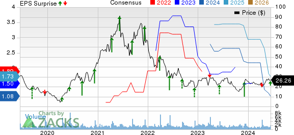 The Lovesac Company Price, Consensus and EPS Surprise