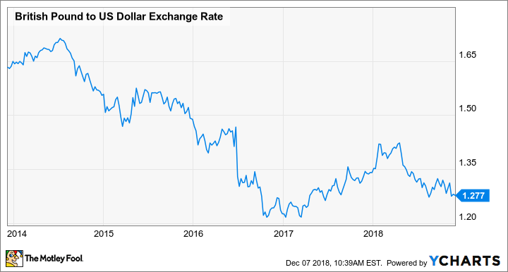 British Pound to US Dollar Exchange Rate Chart