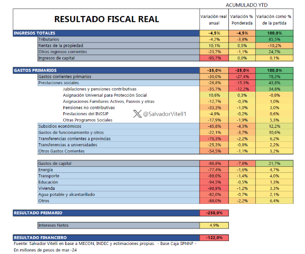 Resultado fiscal de marzo