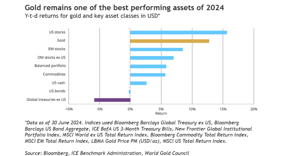 Demand for gold has increased sharply this year.