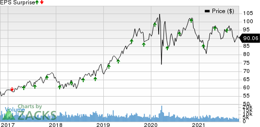 WEC Energy Group, Inc. Price and EPS Surprise