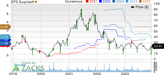 The Lovesac Company Price, Consensus and EPS Surprise